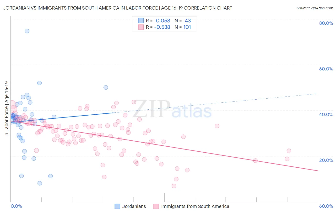 Jordanian vs Immigrants from South America In Labor Force | Age 16-19