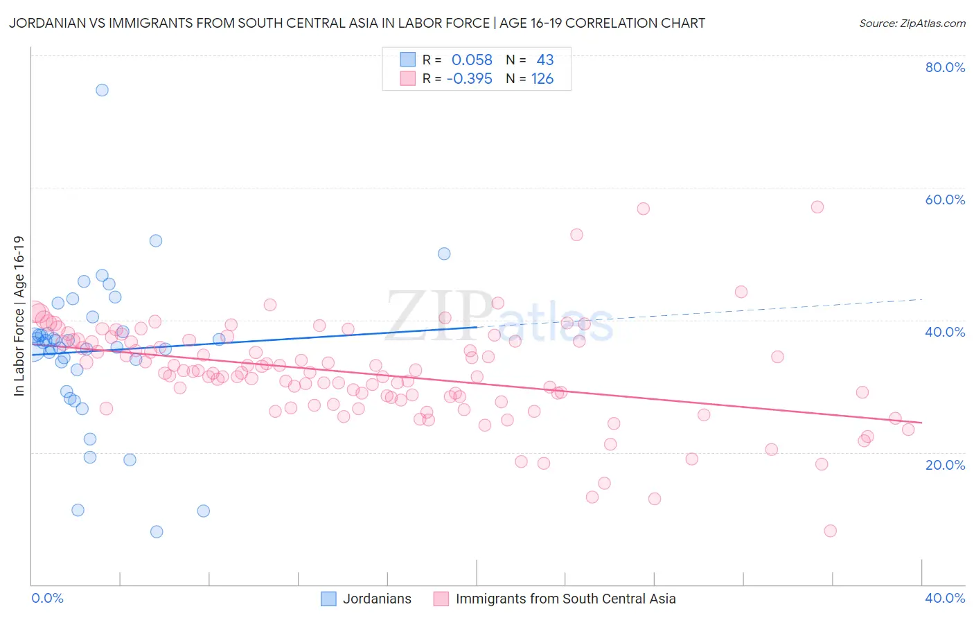 Jordanian vs Immigrants from South Central Asia In Labor Force | Age 16-19