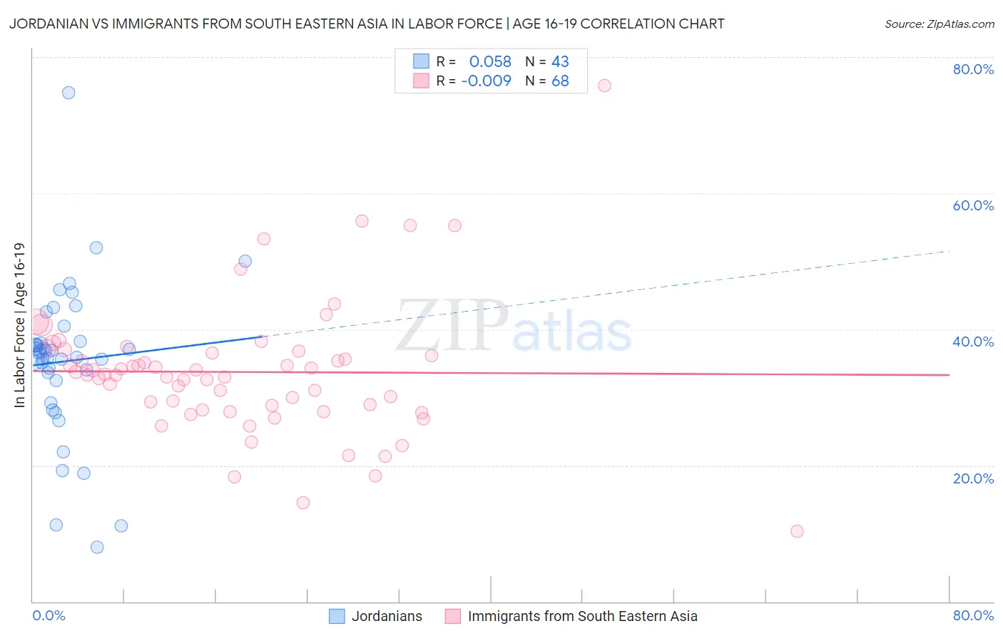 Jordanian vs Immigrants from South Eastern Asia In Labor Force | Age 16-19