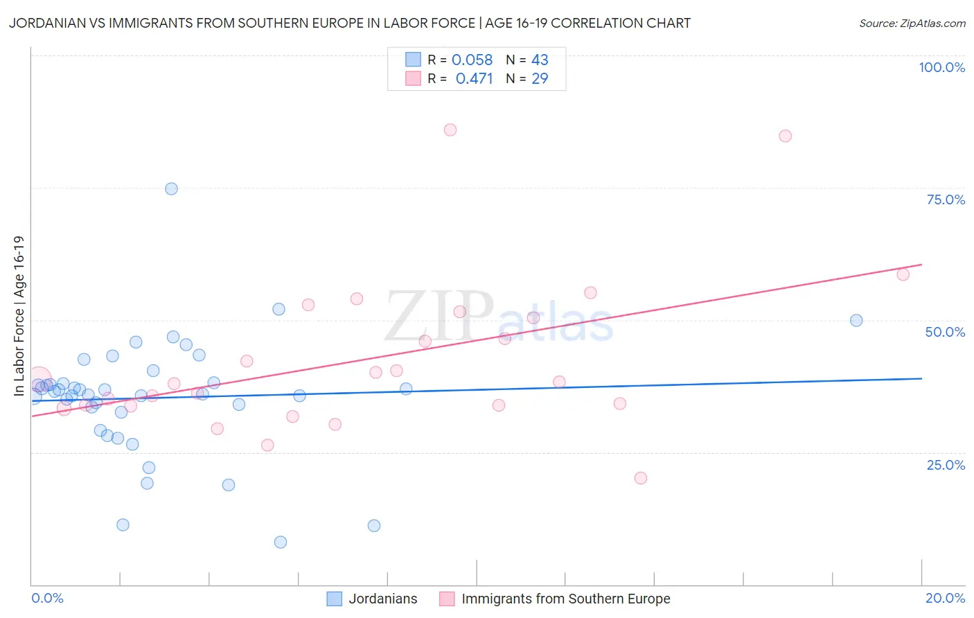 Jordanian vs Immigrants from Southern Europe In Labor Force | Age 16-19