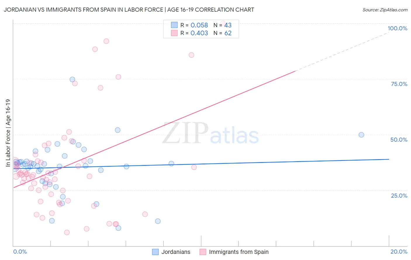 Jordanian vs Immigrants from Spain In Labor Force | Age 16-19