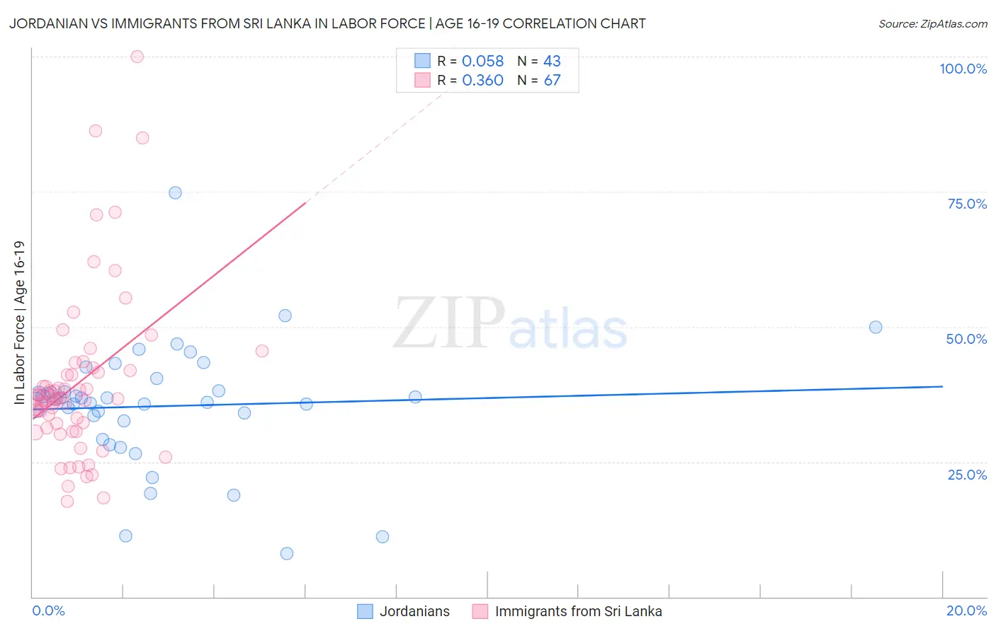 Jordanian vs Immigrants from Sri Lanka In Labor Force | Age 16-19