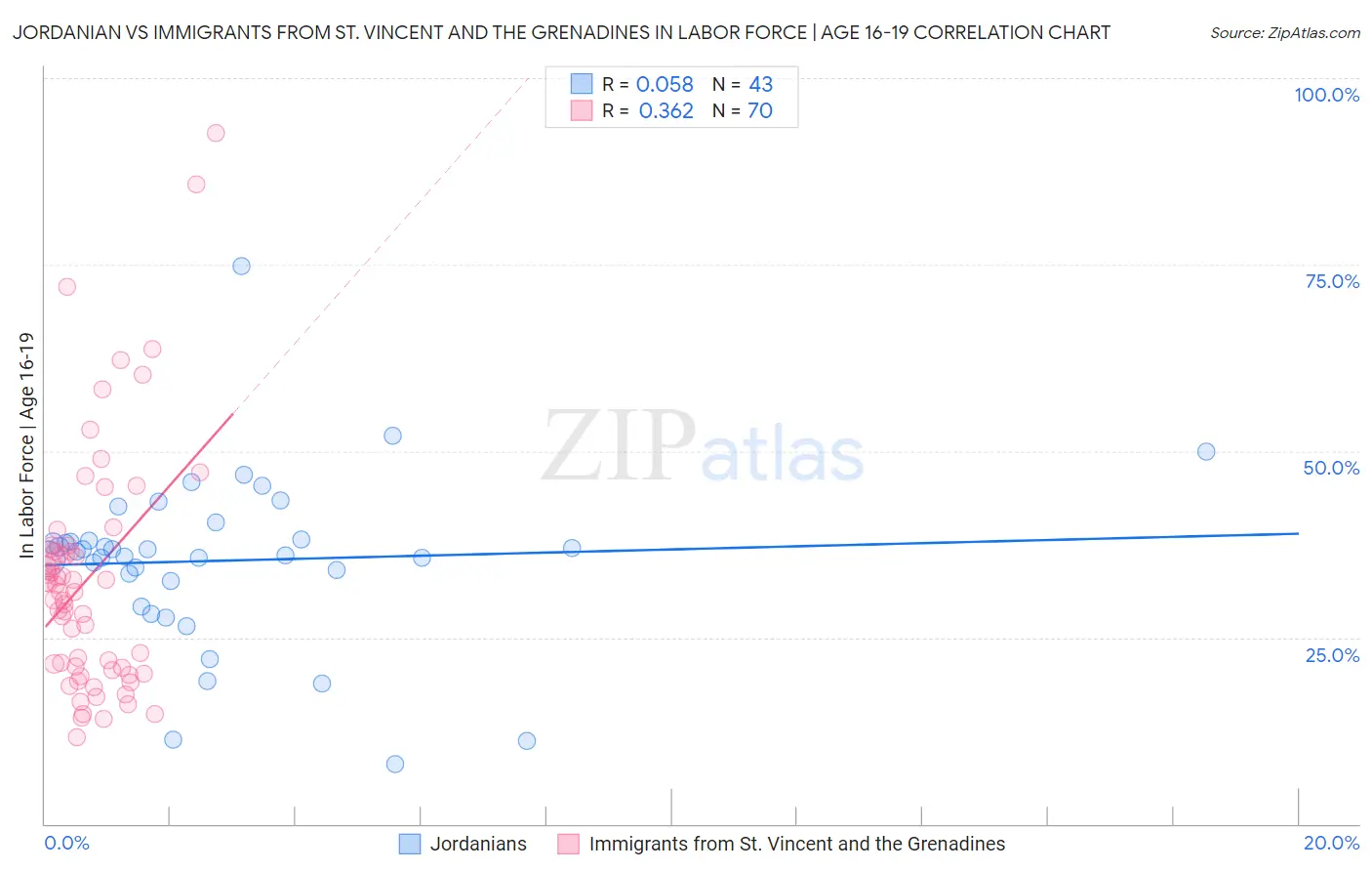 Jordanian vs Immigrants from St. Vincent and the Grenadines In Labor Force | Age 16-19