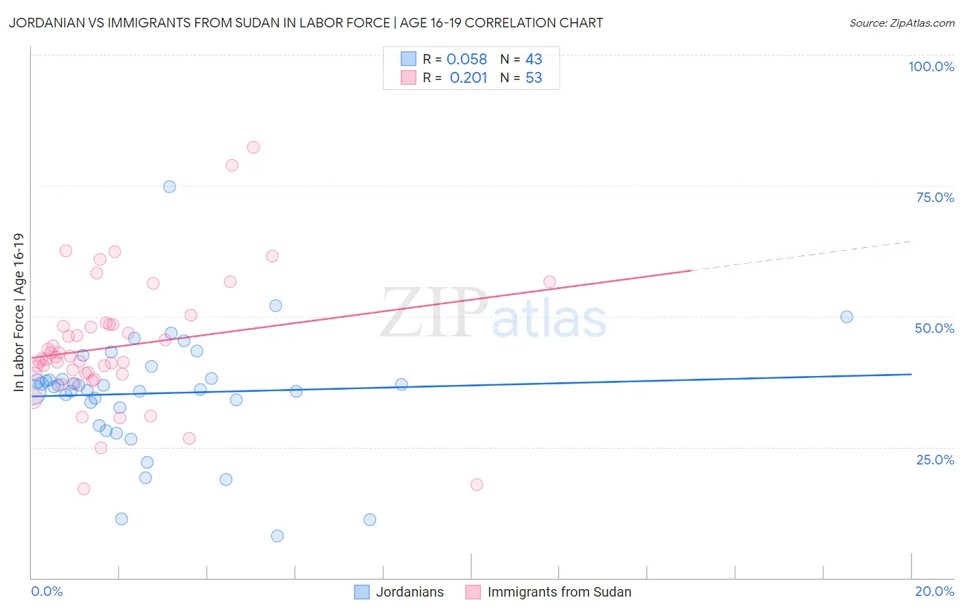 Jordanian vs Immigrants from Sudan In Labor Force | Age 16-19