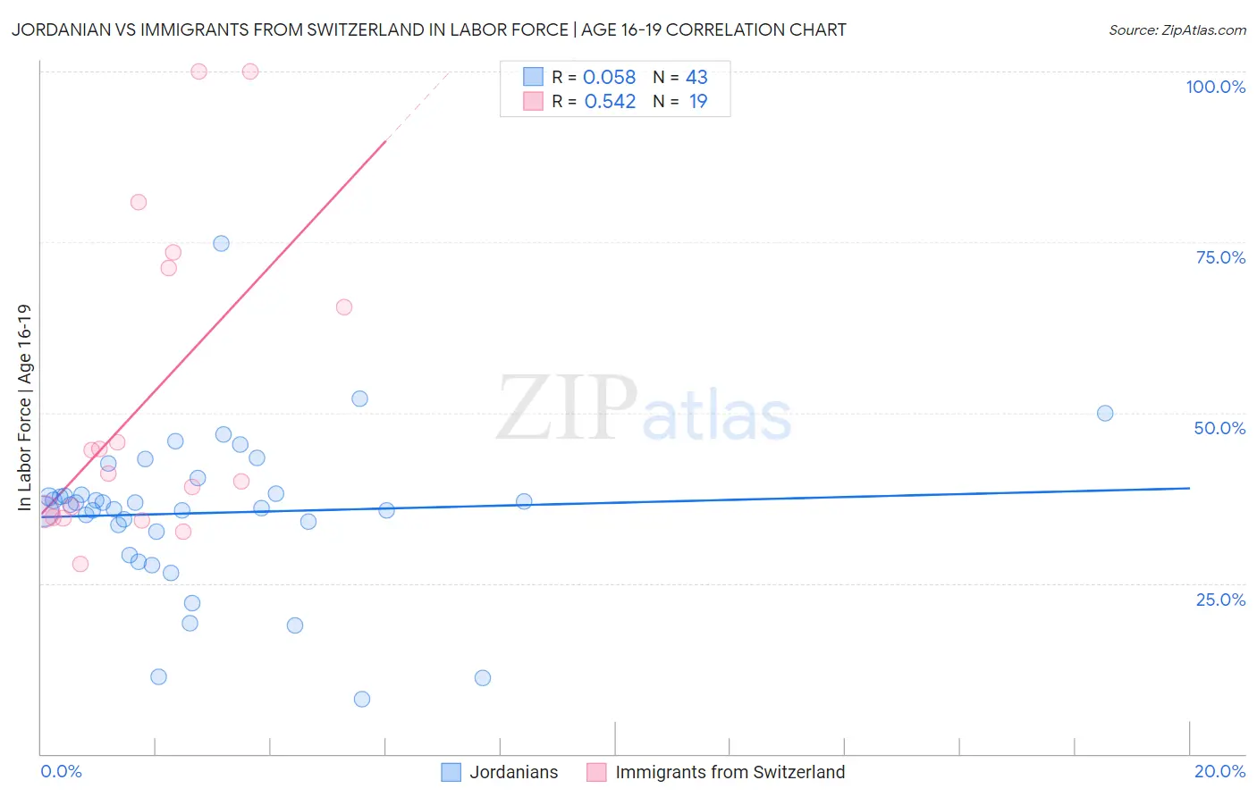 Jordanian vs Immigrants from Switzerland In Labor Force | Age 16-19