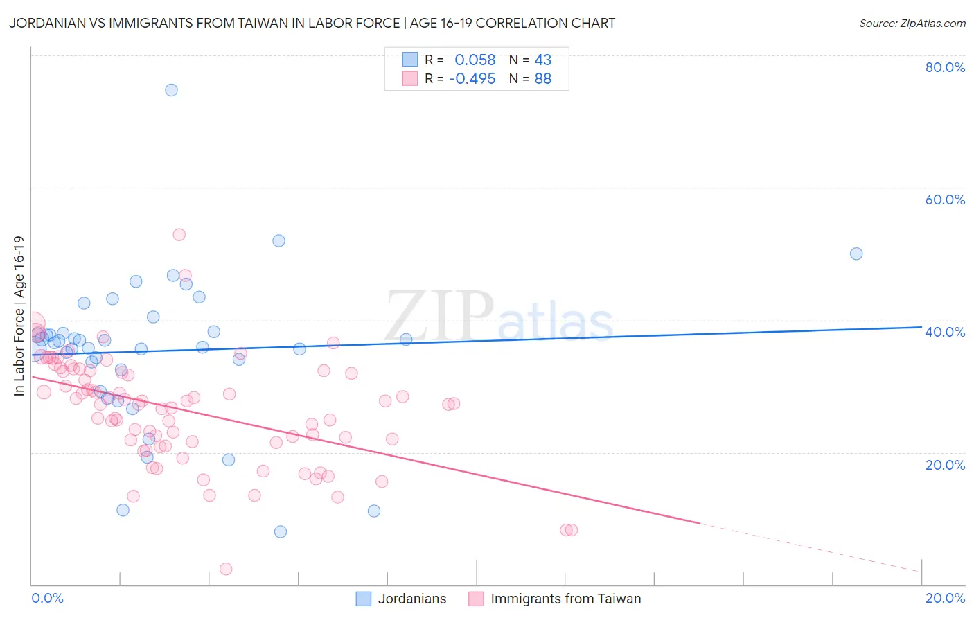 Jordanian vs Immigrants from Taiwan In Labor Force | Age 16-19