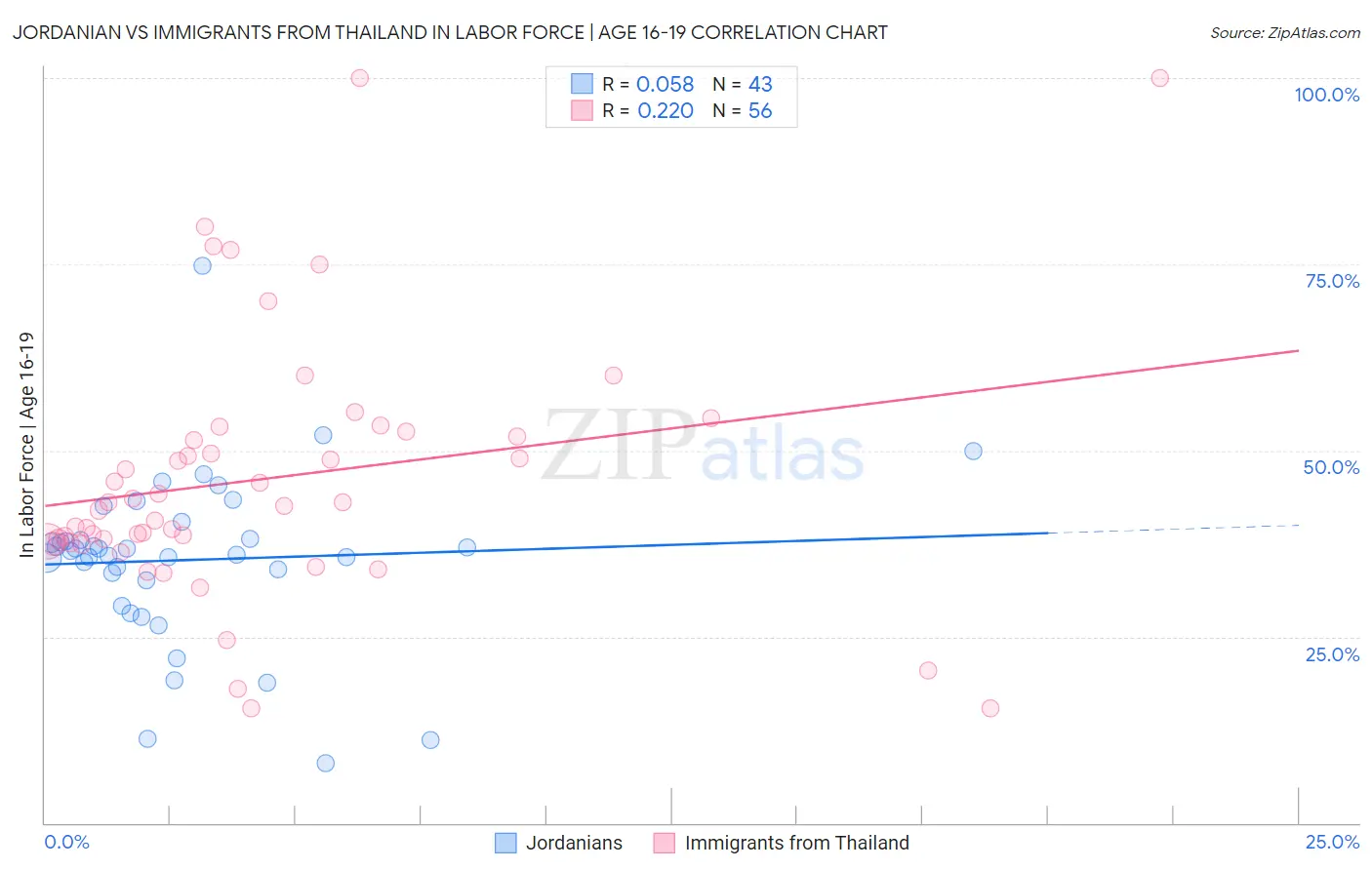 Jordanian vs Immigrants from Thailand In Labor Force | Age 16-19