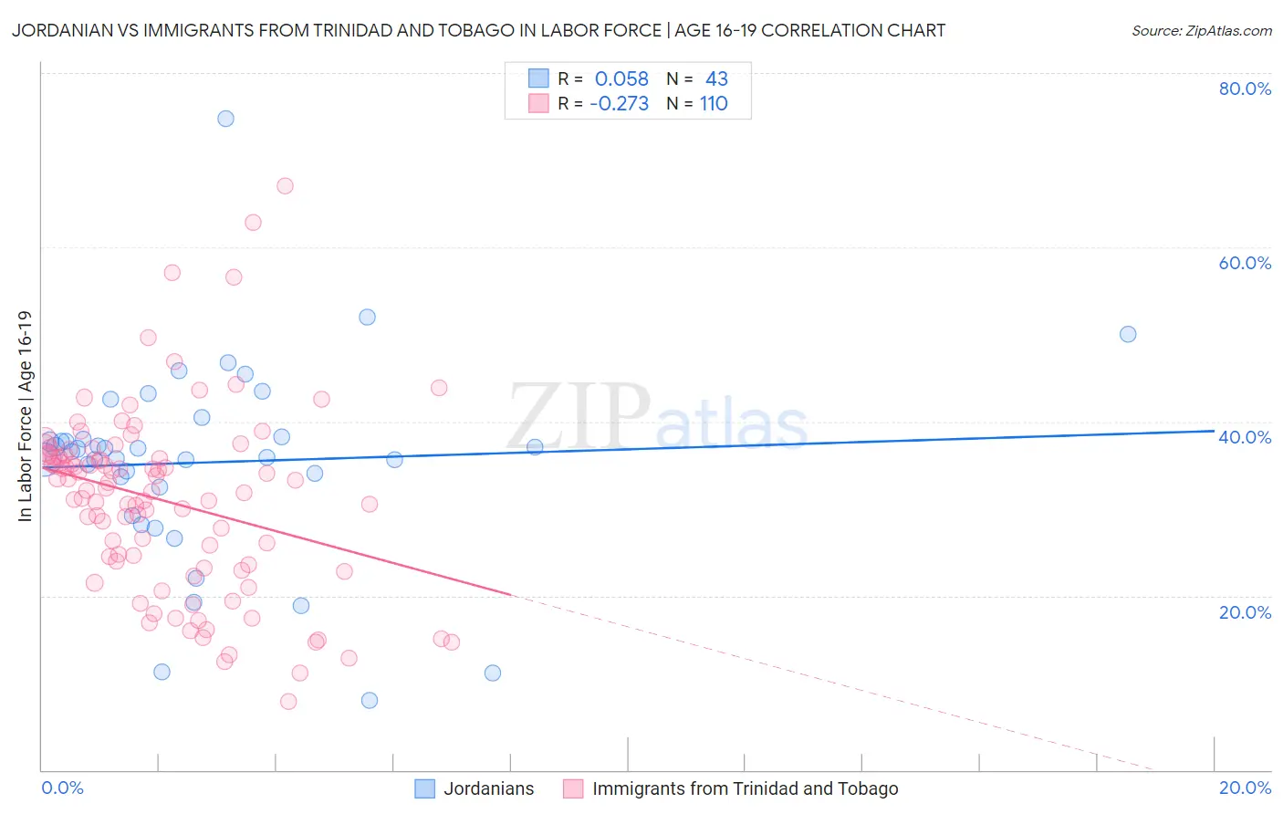 Jordanian vs Immigrants from Trinidad and Tobago In Labor Force | Age 16-19