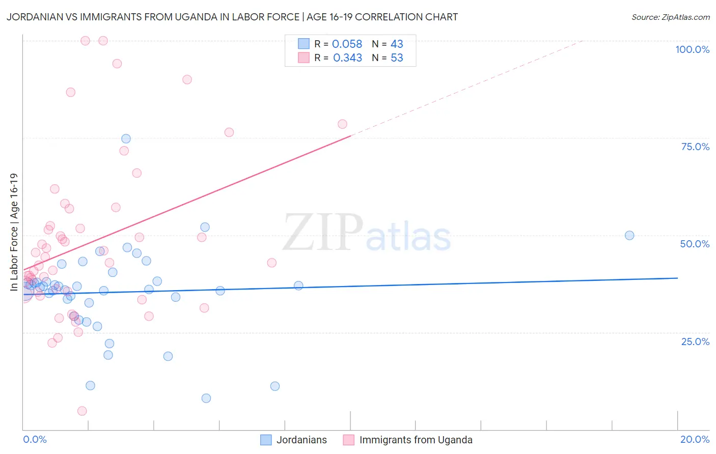 Jordanian vs Immigrants from Uganda In Labor Force | Age 16-19