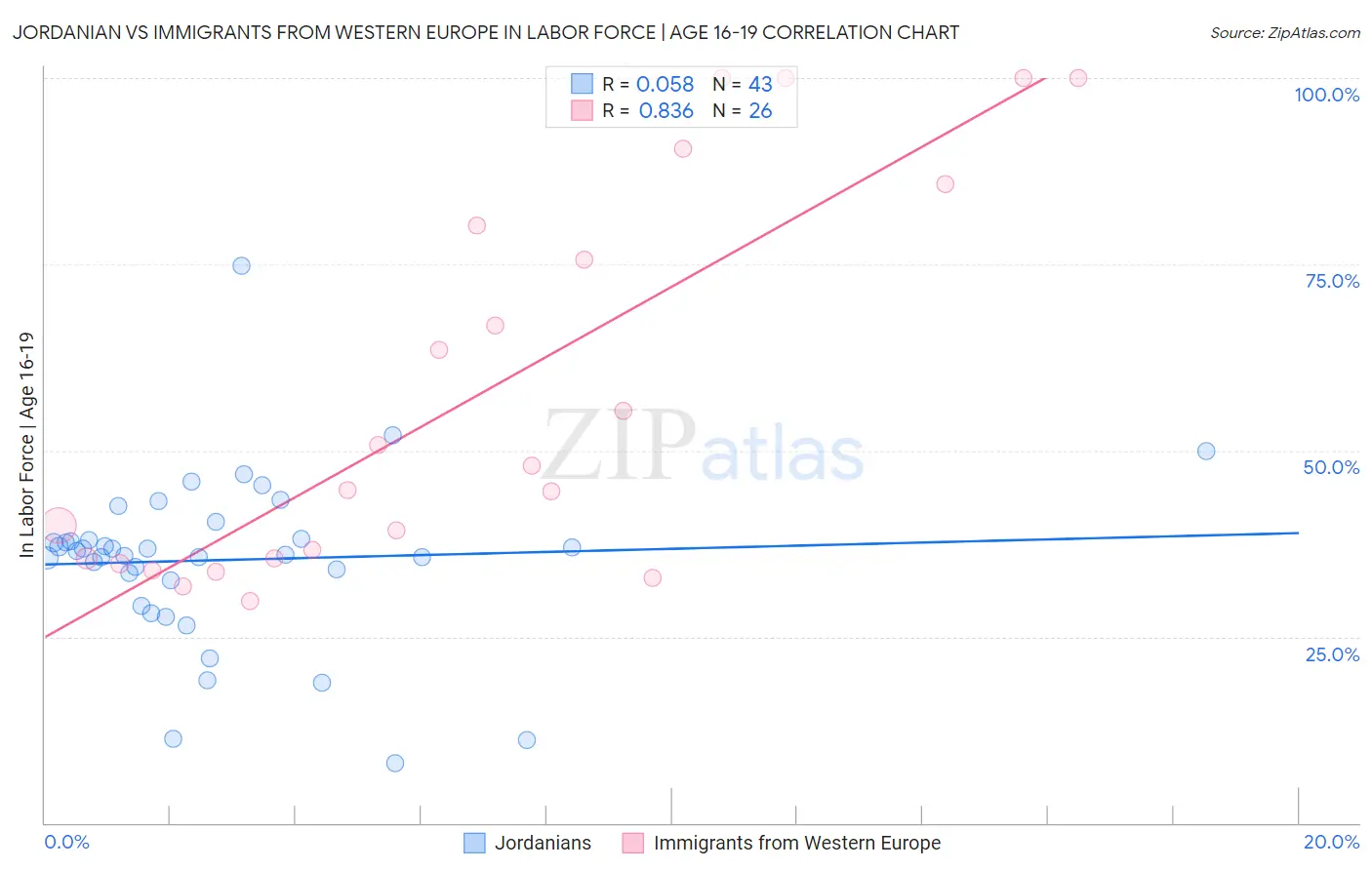 Jordanian vs Immigrants from Western Europe In Labor Force | Age 16-19