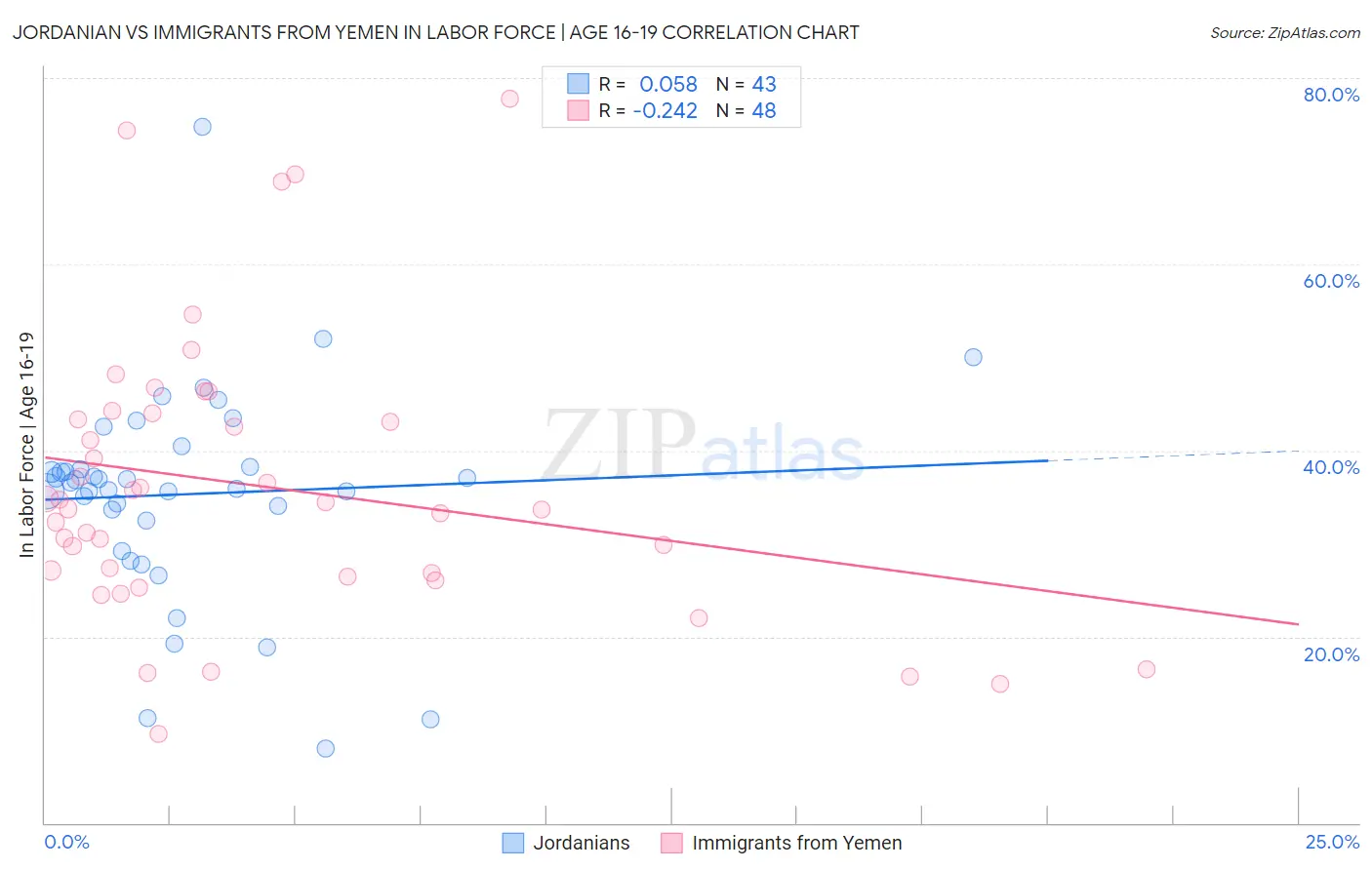 Jordanian vs Immigrants from Yemen In Labor Force | Age 16-19