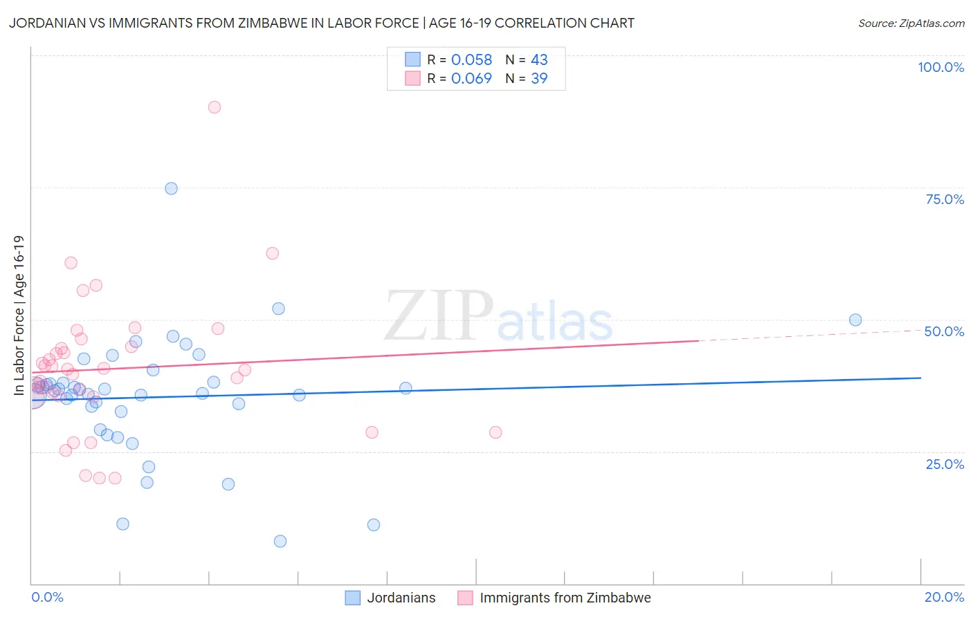 Jordanian vs Immigrants from Zimbabwe In Labor Force | Age 16-19