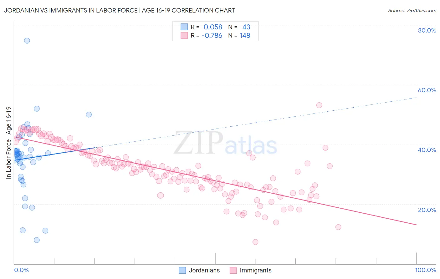 Jordanian vs Immigrants In Labor Force | Age 16-19
