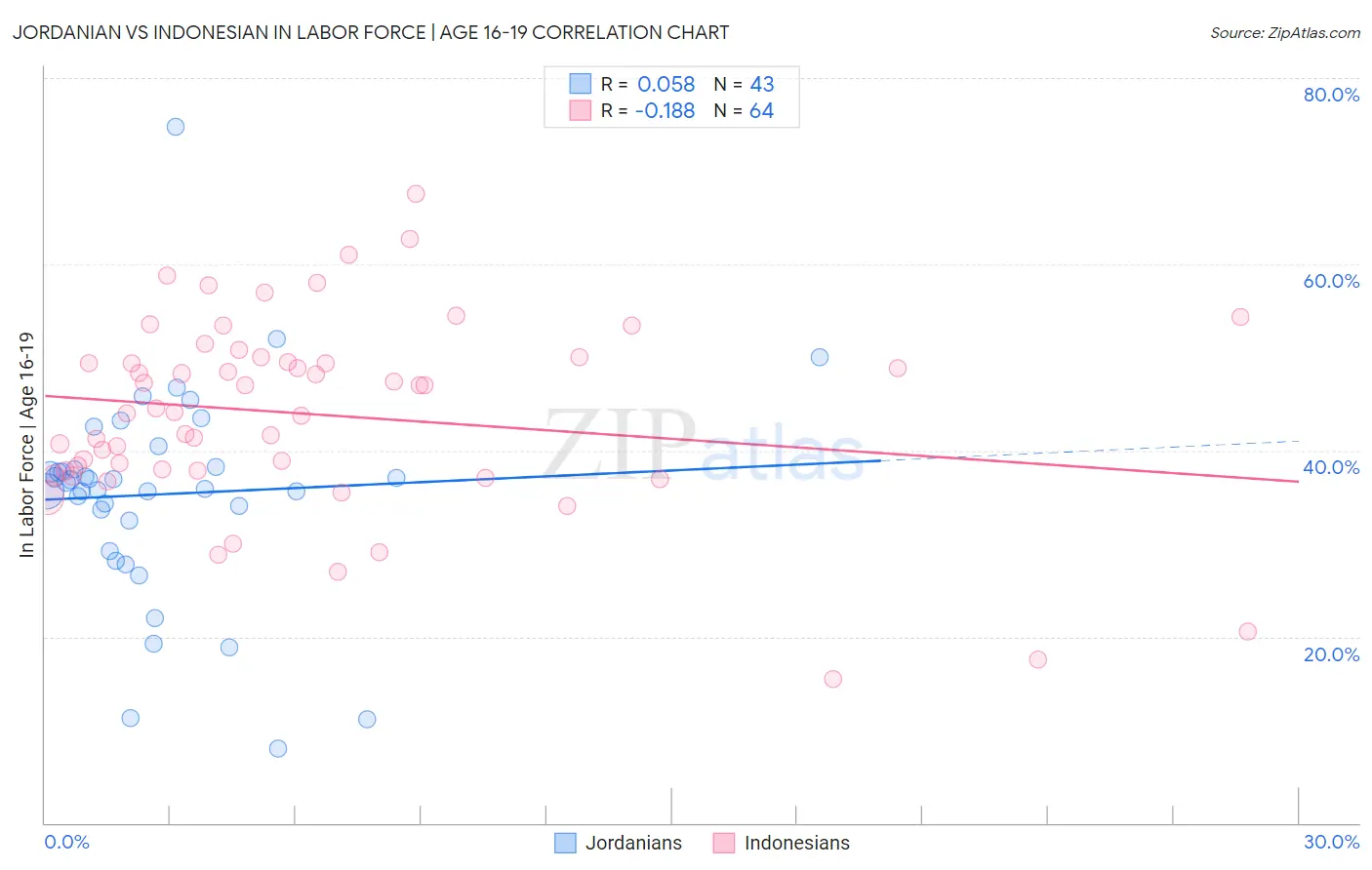 Jordanian vs Indonesian In Labor Force | Age 16-19
