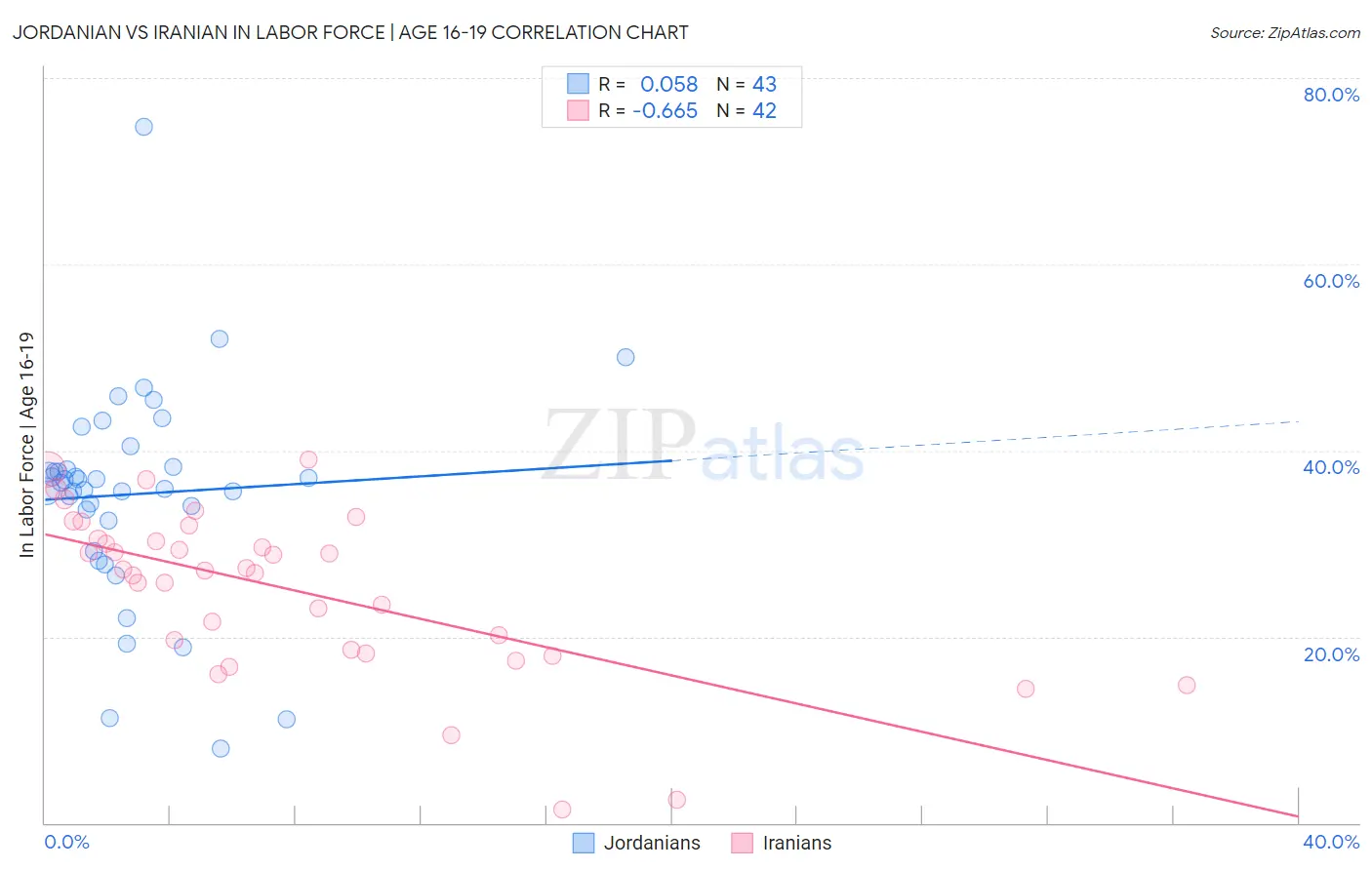 Jordanian vs Iranian In Labor Force | Age 16-19