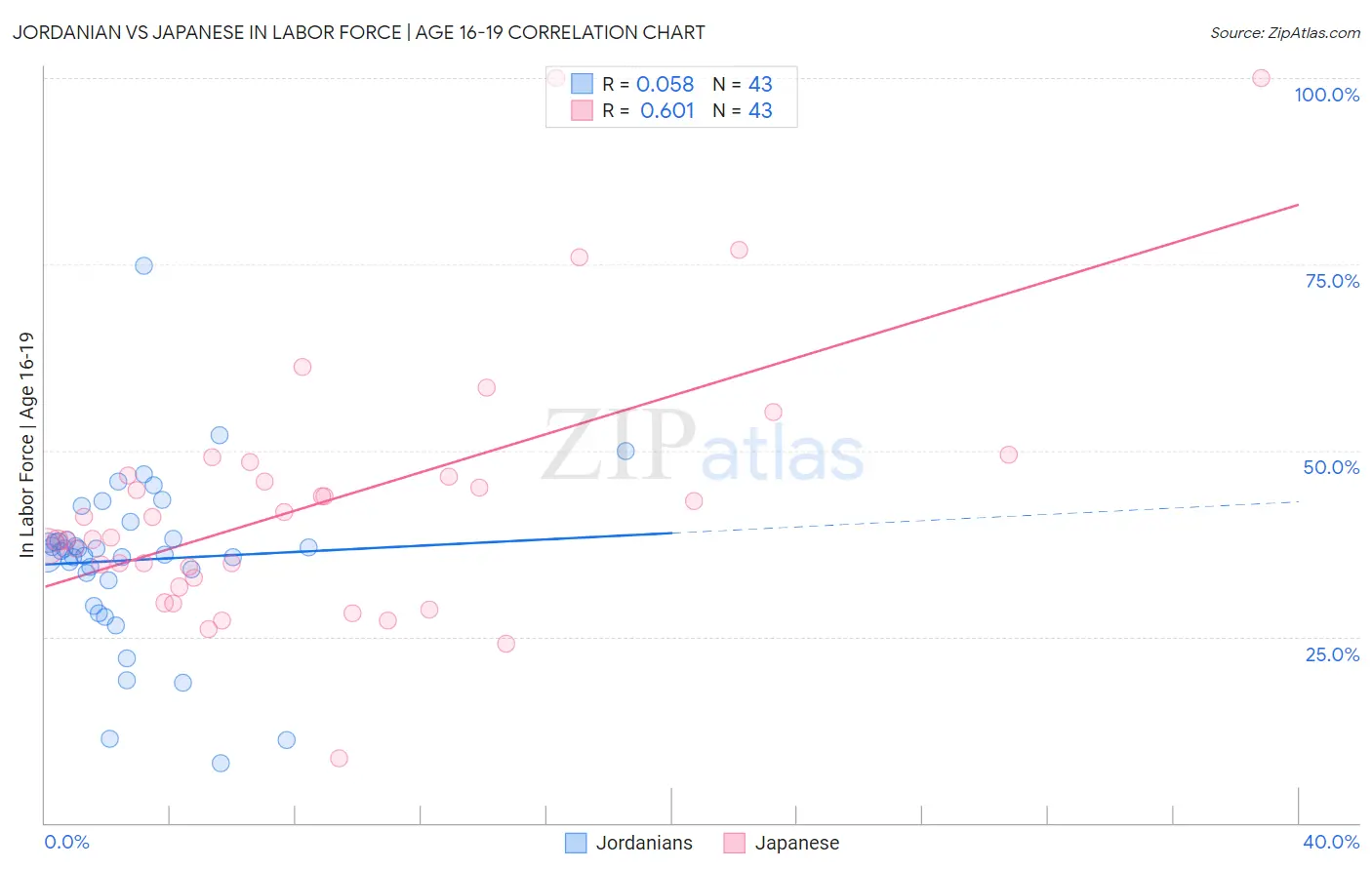 Jordanian vs Japanese In Labor Force | Age 16-19