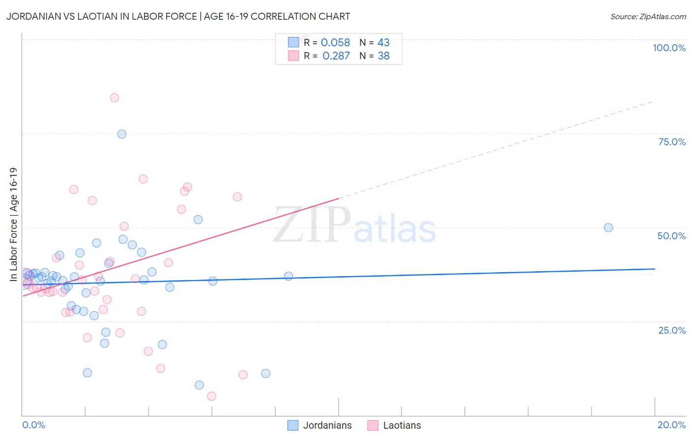 Jordanian vs Laotian In Labor Force | Age 16-19
