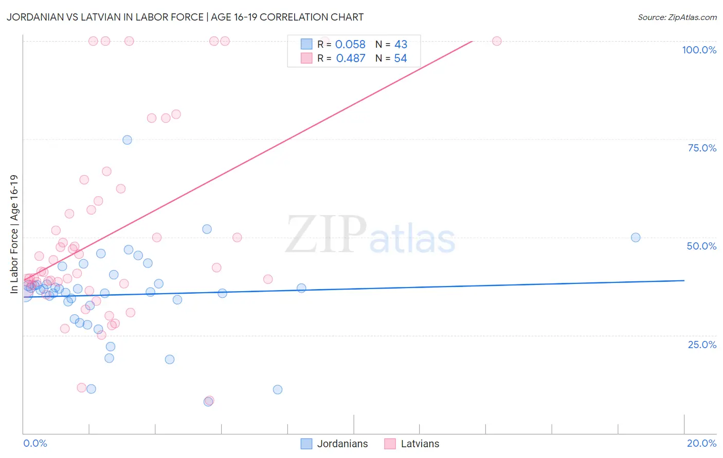 Jordanian vs Latvian In Labor Force | Age 16-19