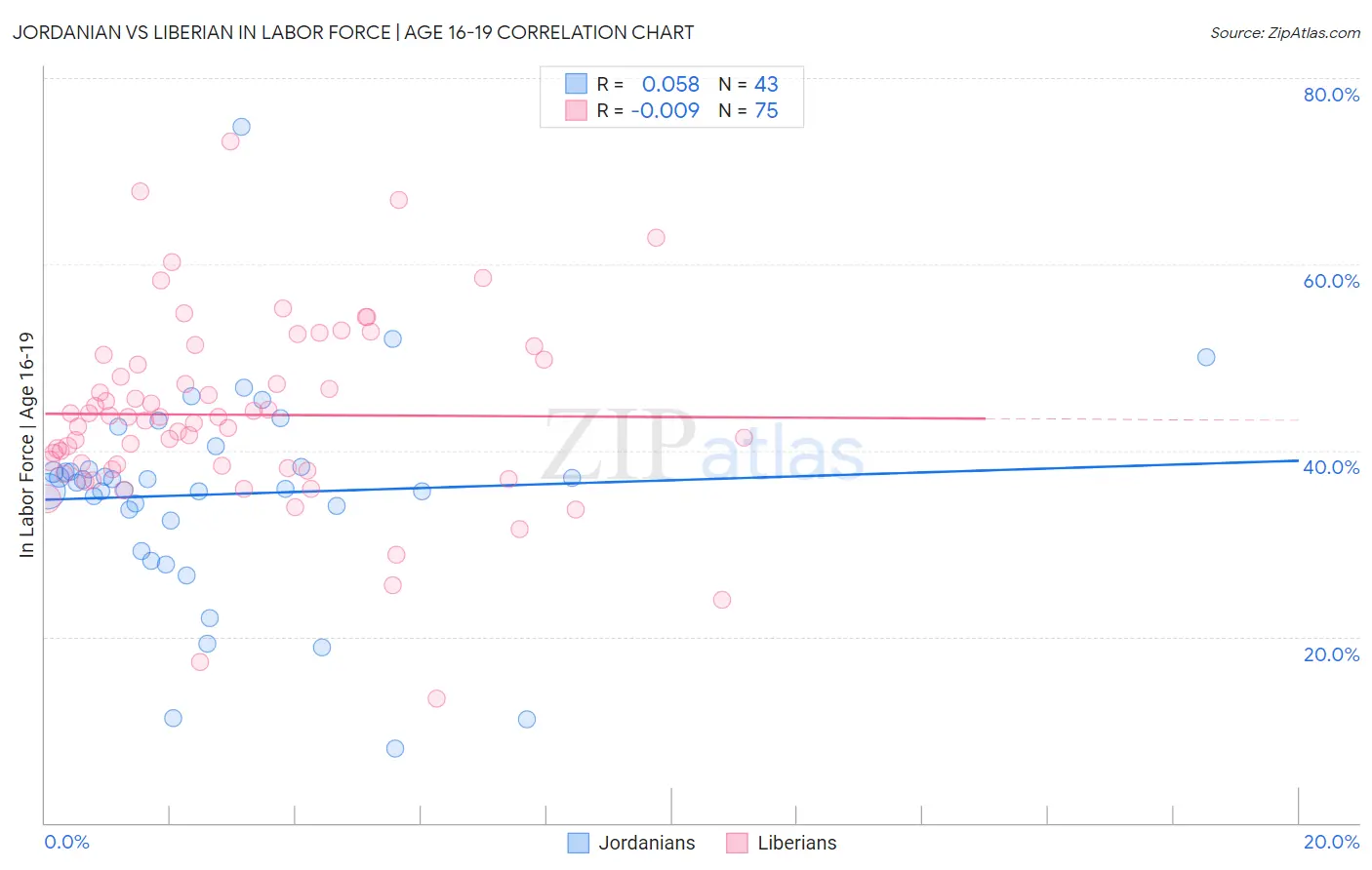 Jordanian vs Liberian In Labor Force | Age 16-19
