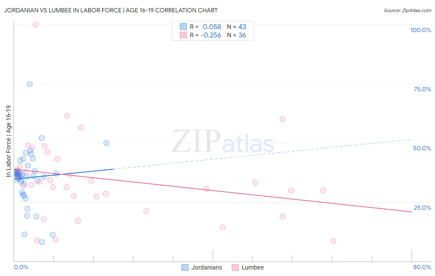 Jordanian vs Lumbee In Labor Force | Age 16-19