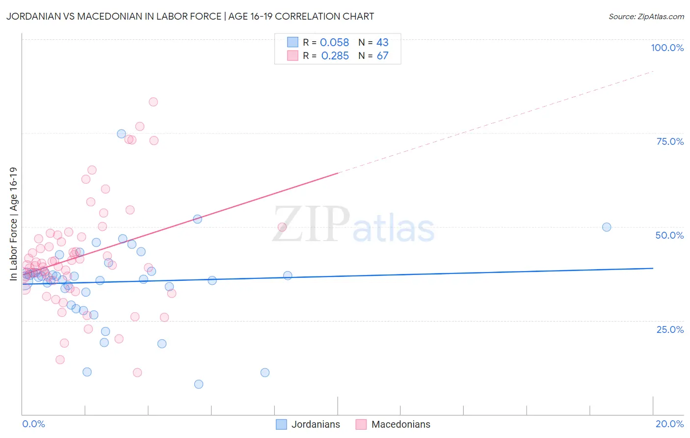 Jordanian vs Macedonian In Labor Force | Age 16-19
