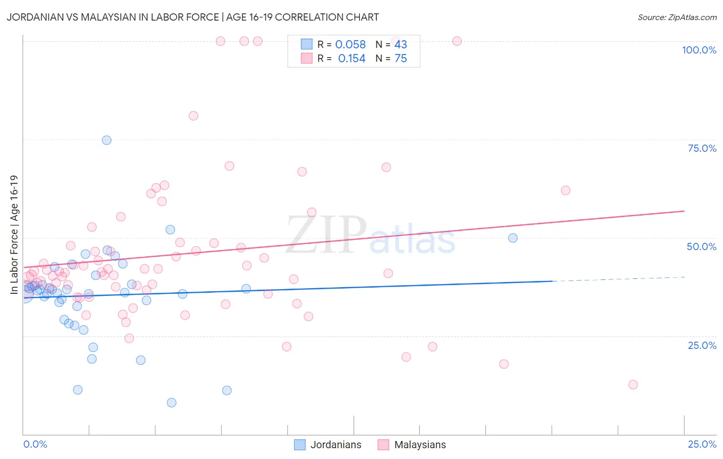 Jordanian vs Malaysian In Labor Force | Age 16-19