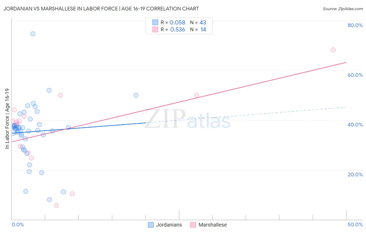 Jordanian vs Marshallese In Labor Force | Age 16-19