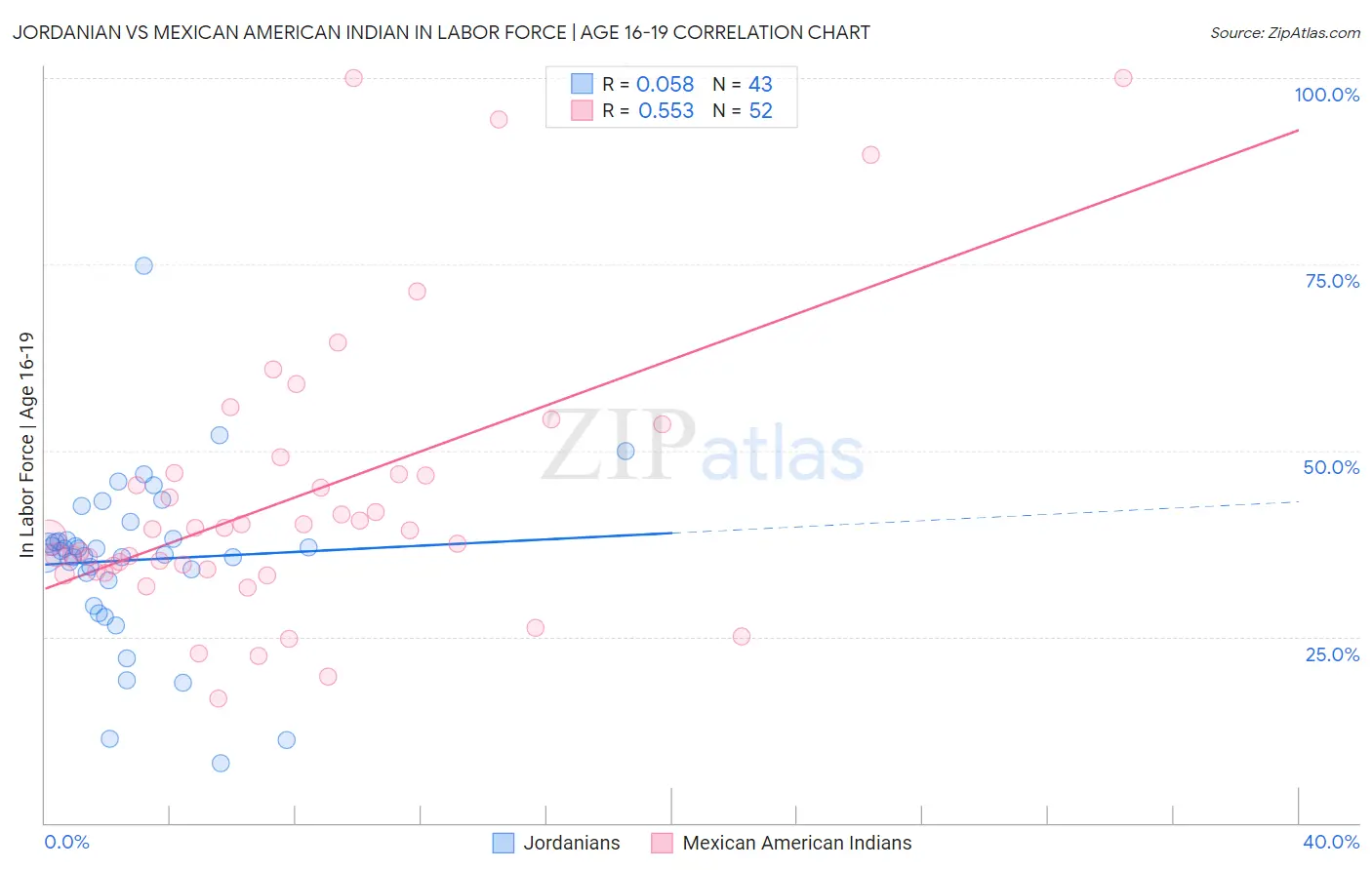 Jordanian vs Mexican American Indian In Labor Force | Age 16-19