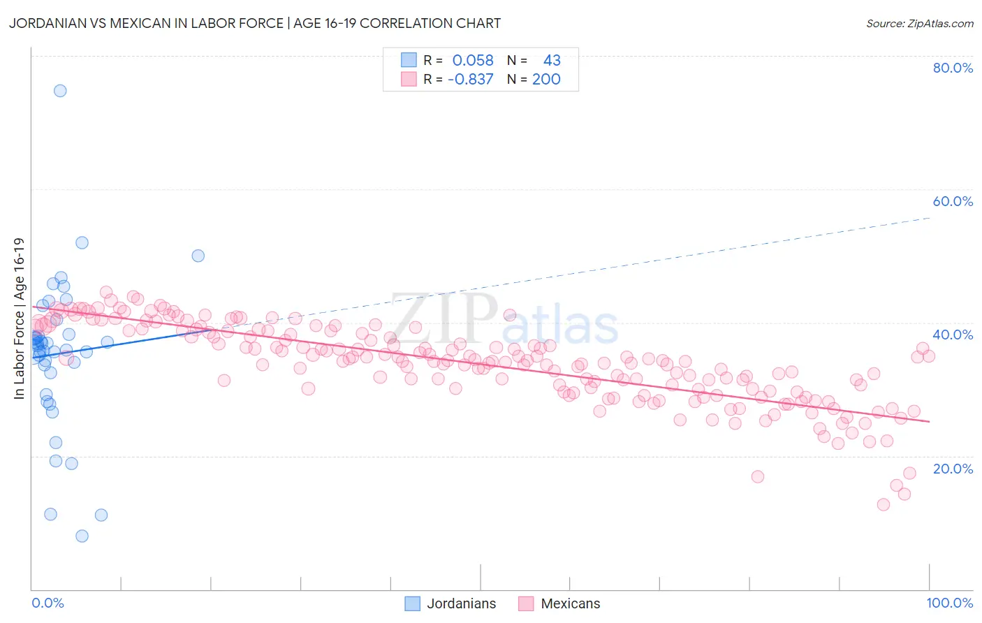 Jordanian vs Mexican In Labor Force | Age 16-19