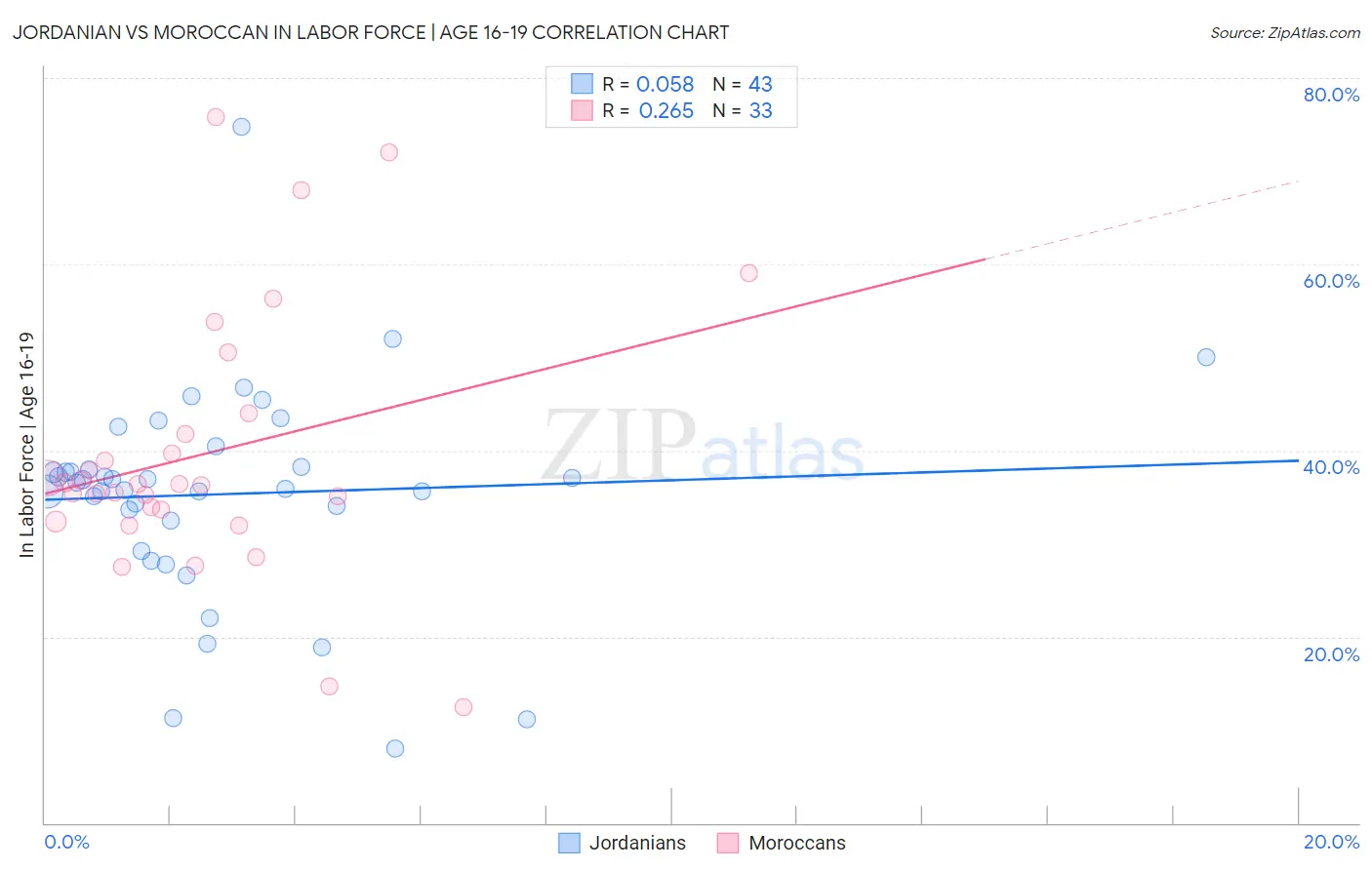 Jordanian vs Moroccan In Labor Force | Age 16-19