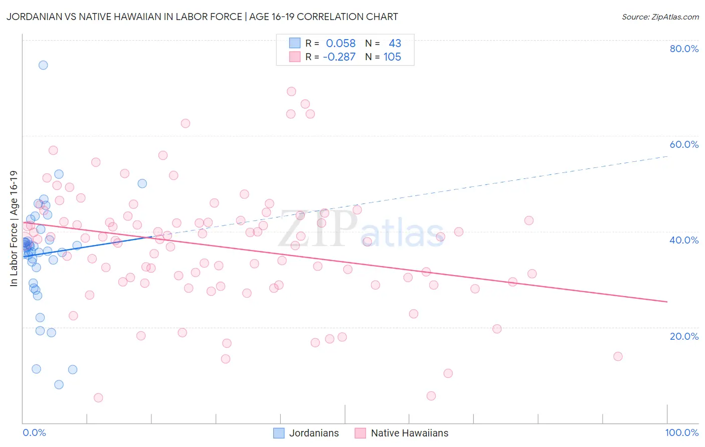 Jordanian vs Native Hawaiian In Labor Force | Age 16-19