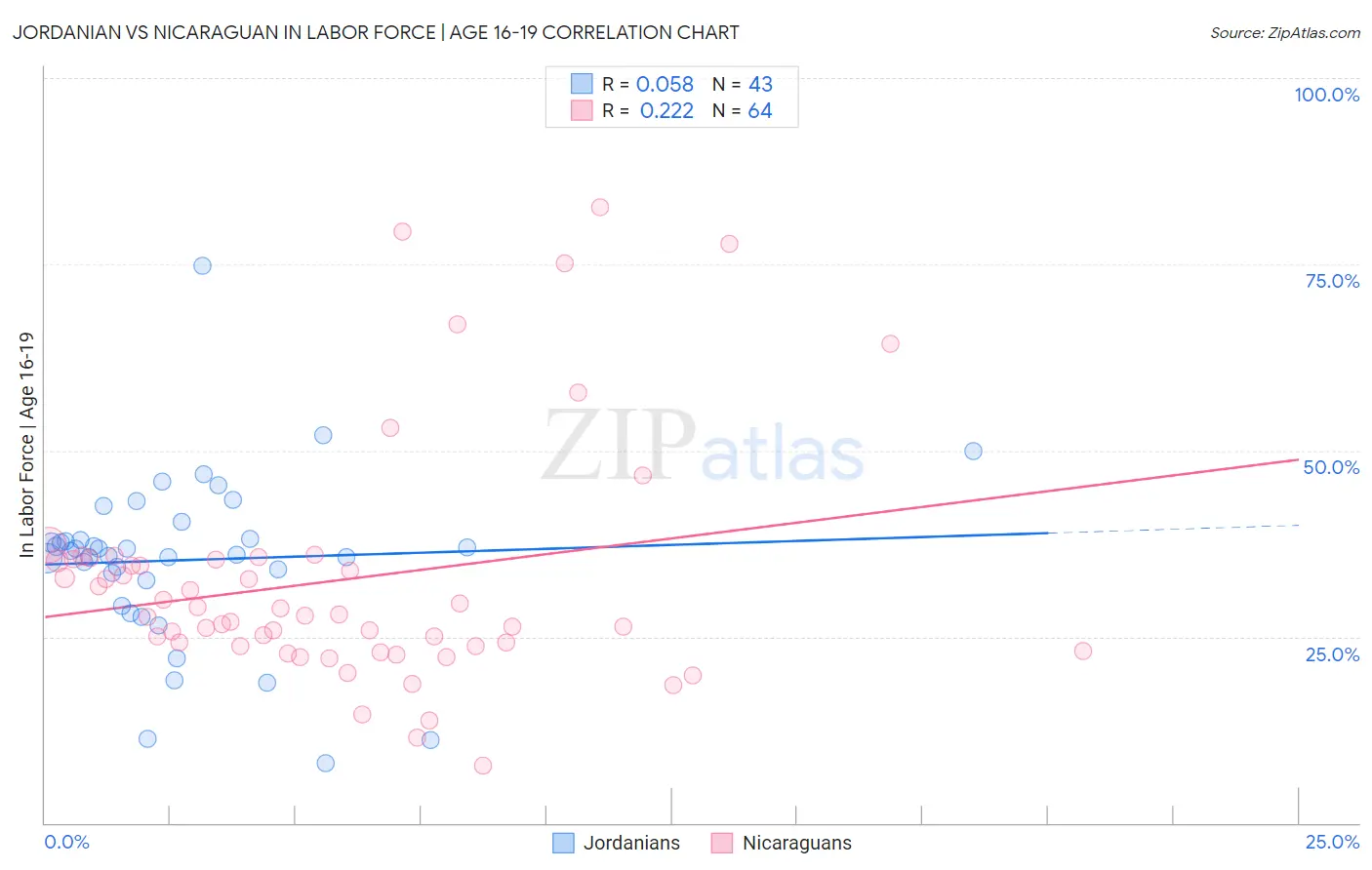 Jordanian vs Nicaraguan In Labor Force | Age 16-19