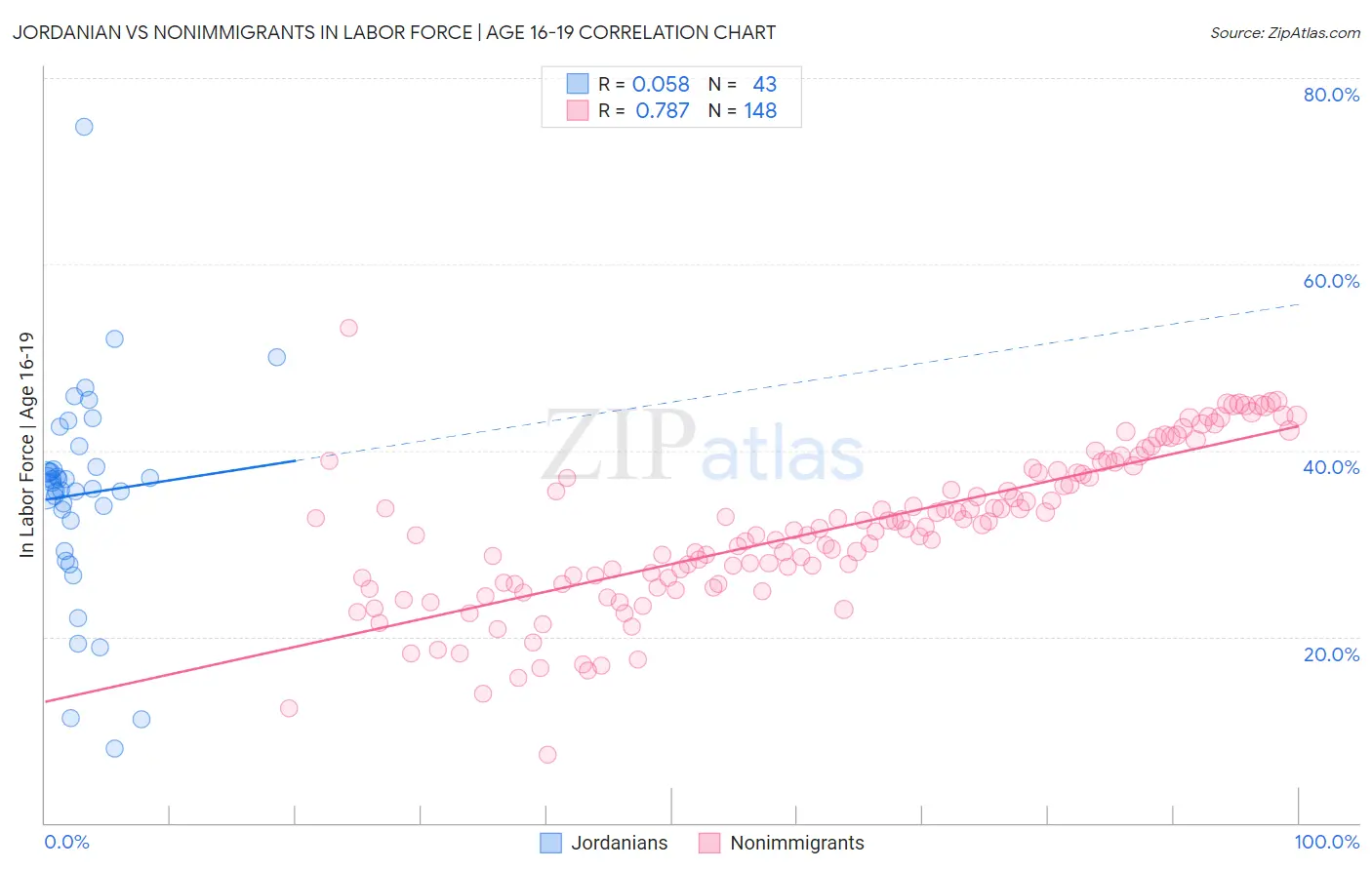 Jordanian vs Nonimmigrants In Labor Force | Age 16-19