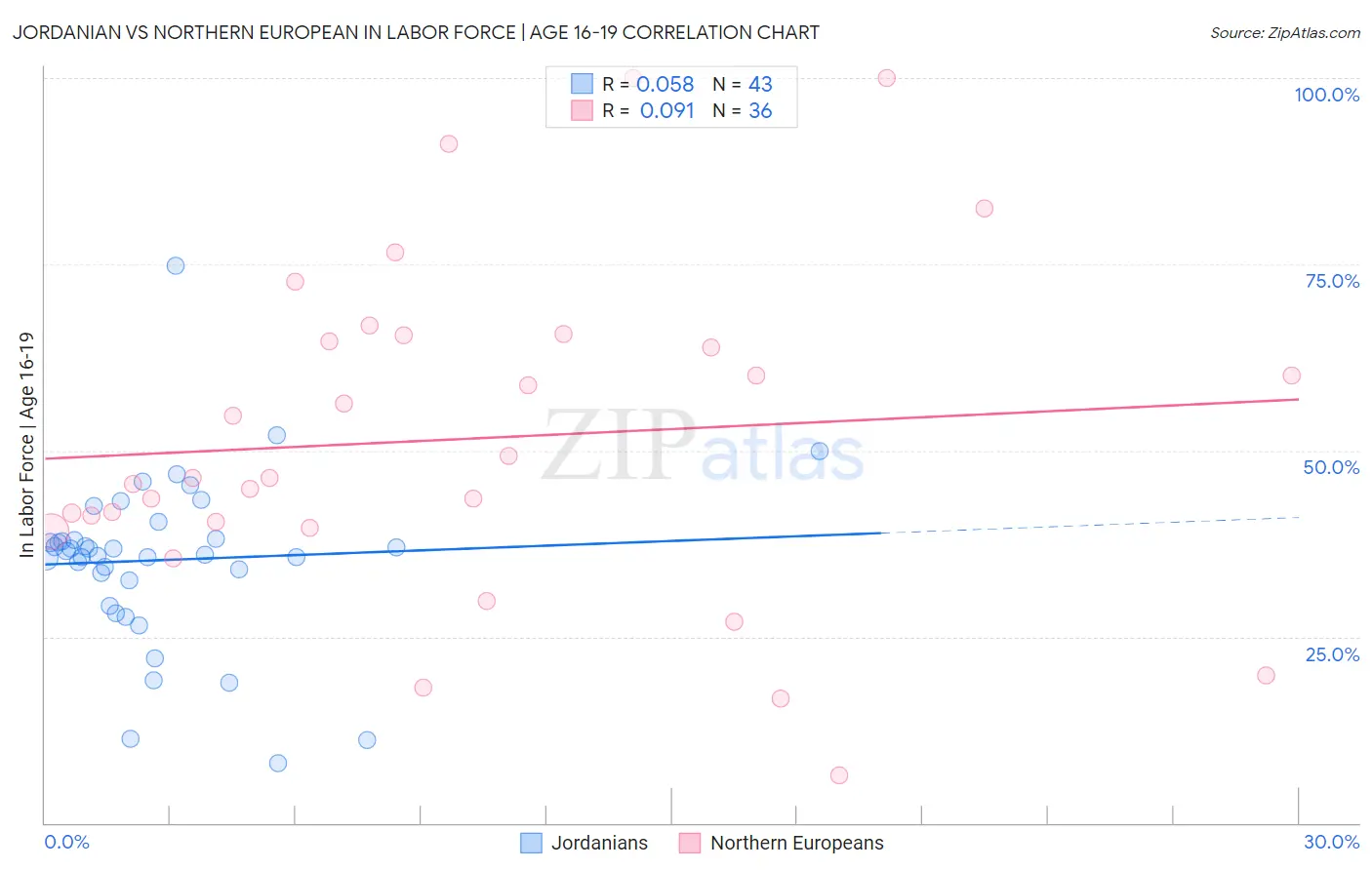 Jordanian vs Northern European In Labor Force | Age 16-19