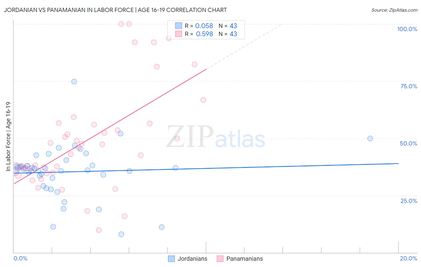 Jordanian vs Panamanian In Labor Force | Age 16-19