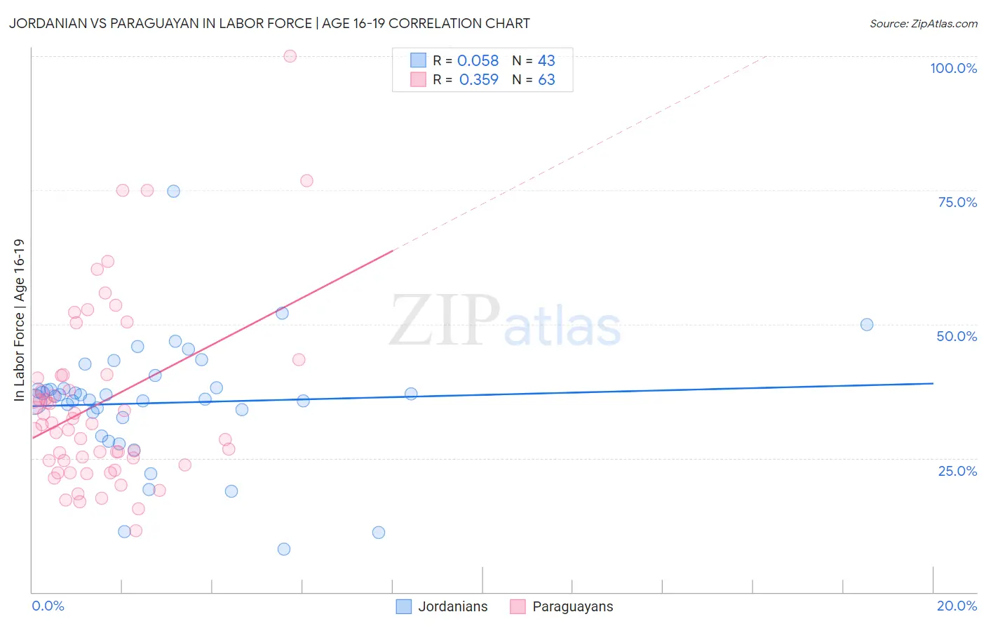 Jordanian vs Paraguayan In Labor Force | Age 16-19