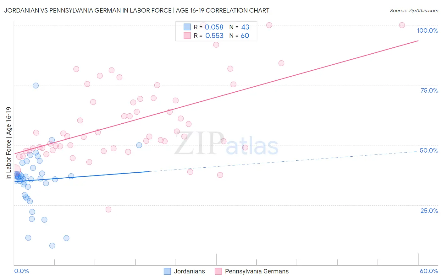 Jordanian vs Pennsylvania German In Labor Force | Age 16-19