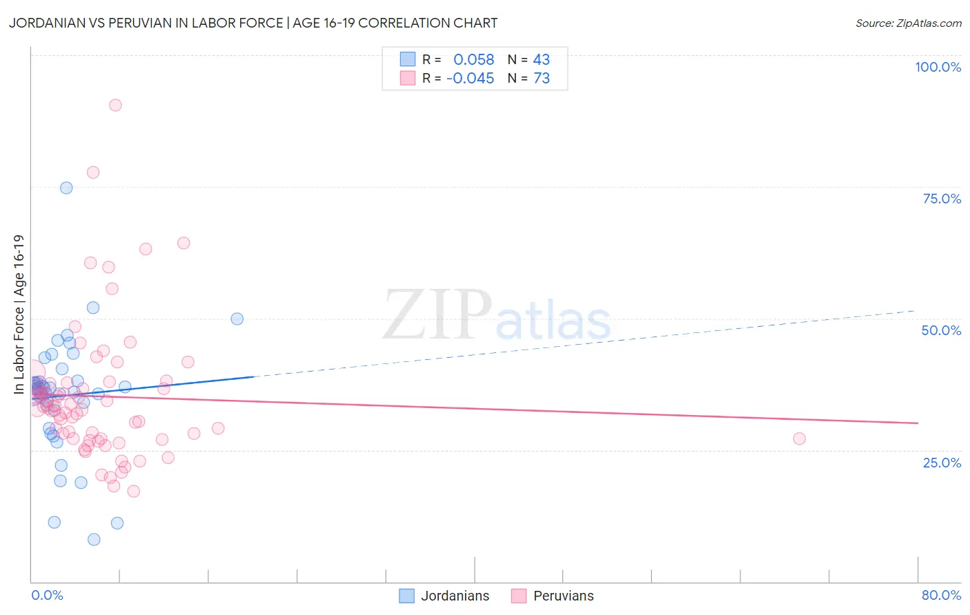 Jordanian vs Peruvian In Labor Force | Age 16-19