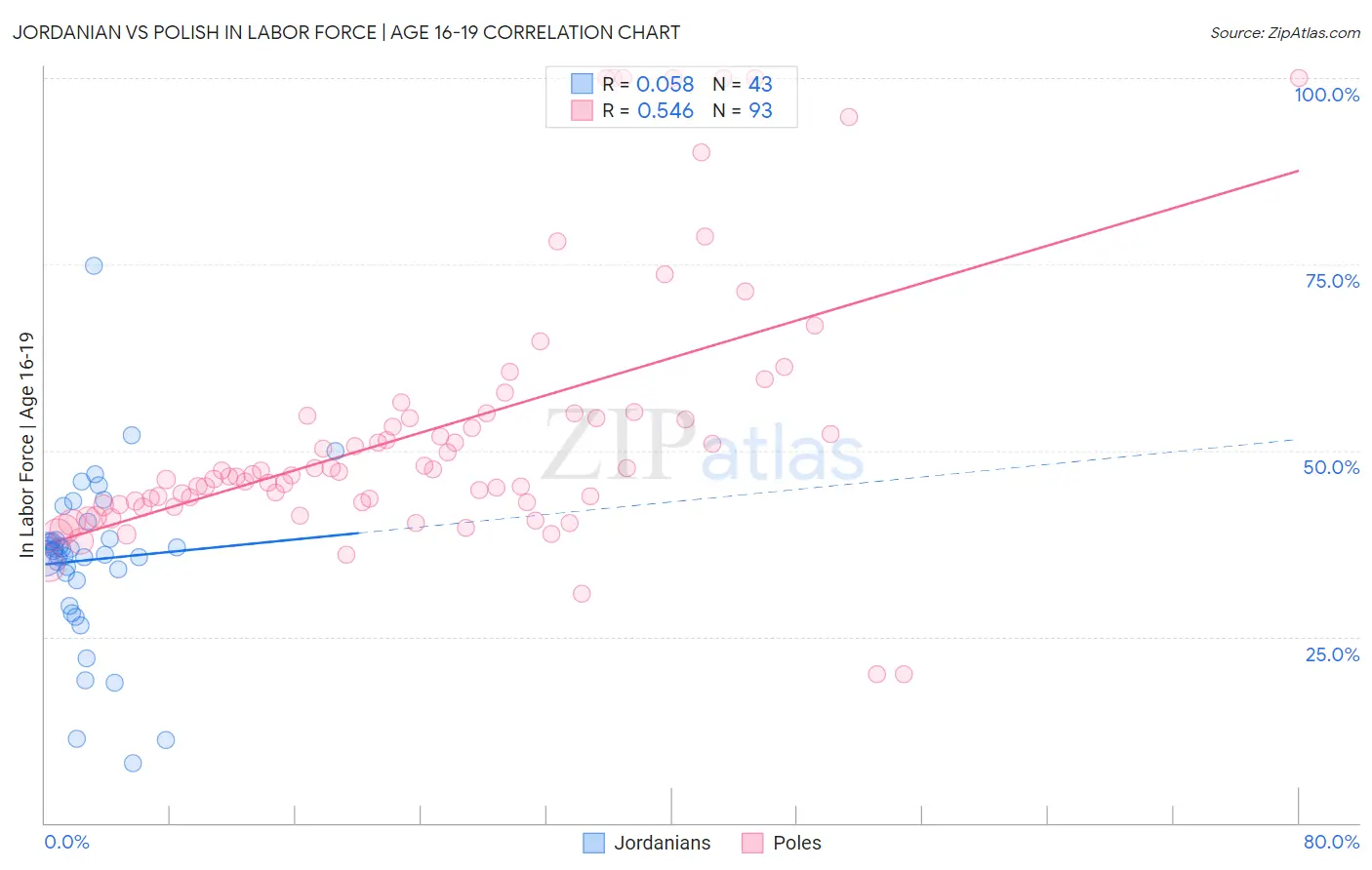 Jordanian vs Polish In Labor Force | Age 16-19