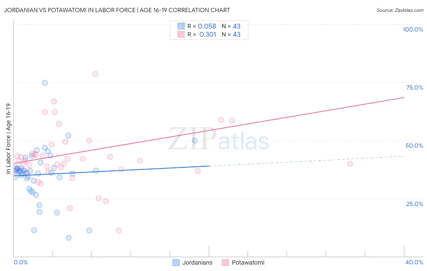 Jordanian vs Potawatomi In Labor Force | Age 16-19