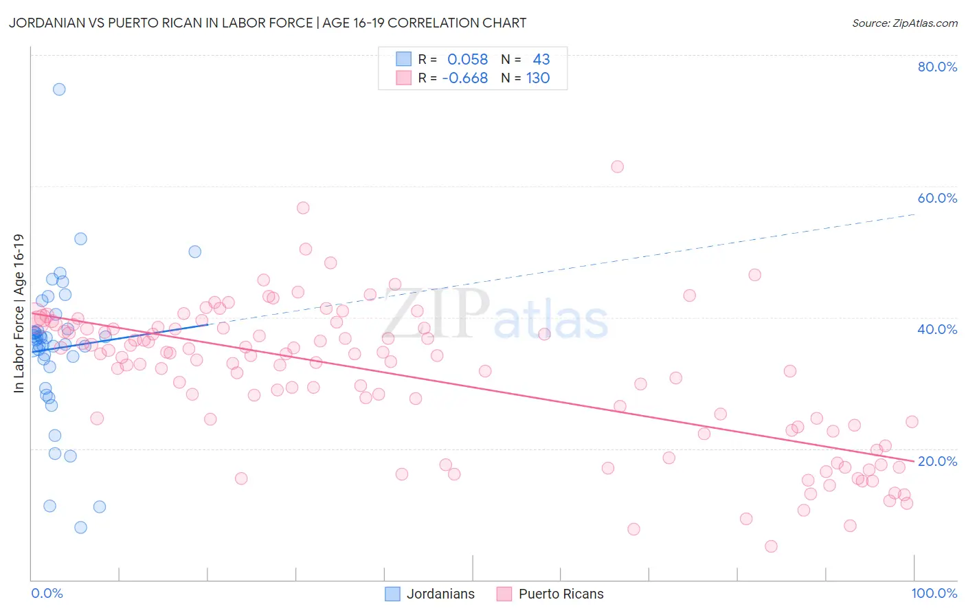 Jordanian vs Puerto Rican In Labor Force | Age 16-19