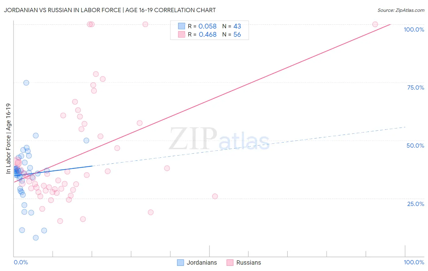 Jordanian vs Russian In Labor Force | Age 16-19