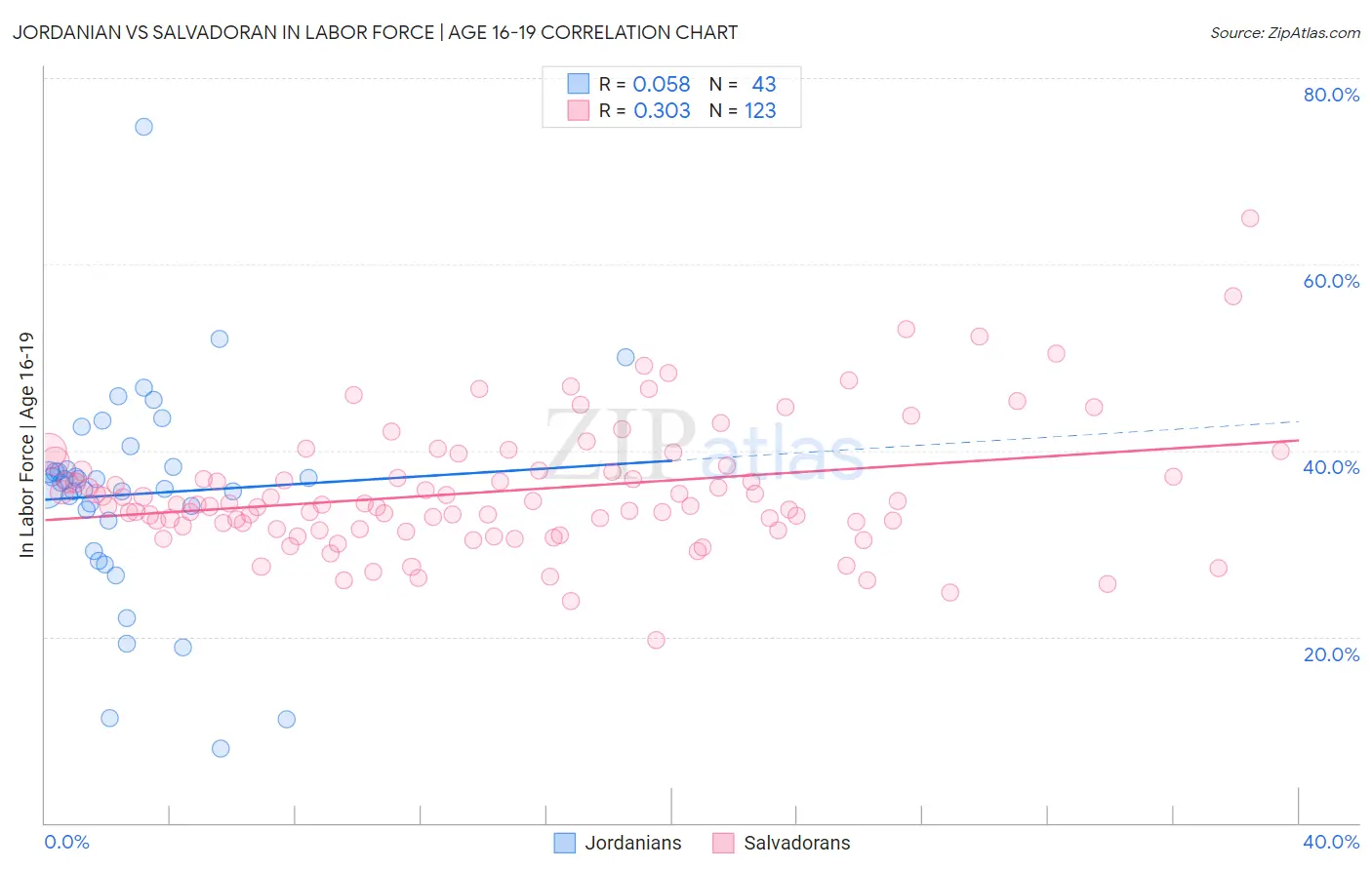 Jordanian vs Salvadoran In Labor Force | Age 16-19