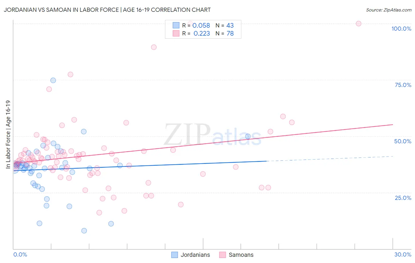 Jordanian vs Samoan In Labor Force | Age 16-19