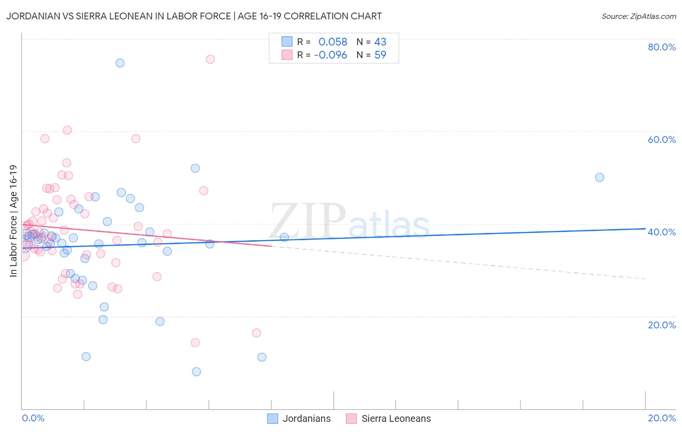 Jordanian vs Sierra Leonean In Labor Force | Age 16-19
