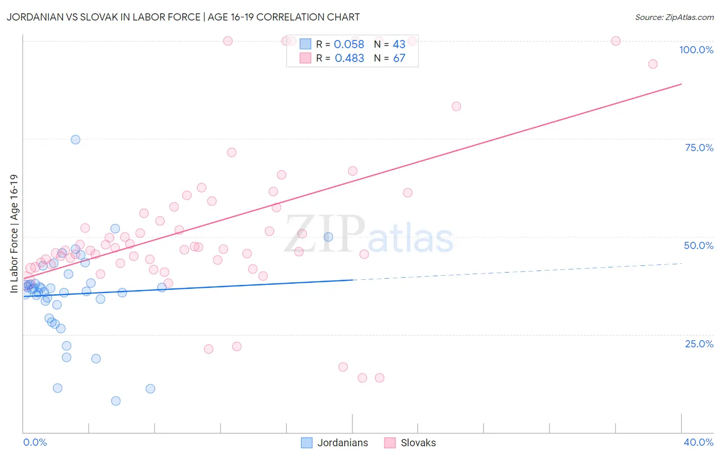 Jordanian vs Slovak In Labor Force | Age 16-19