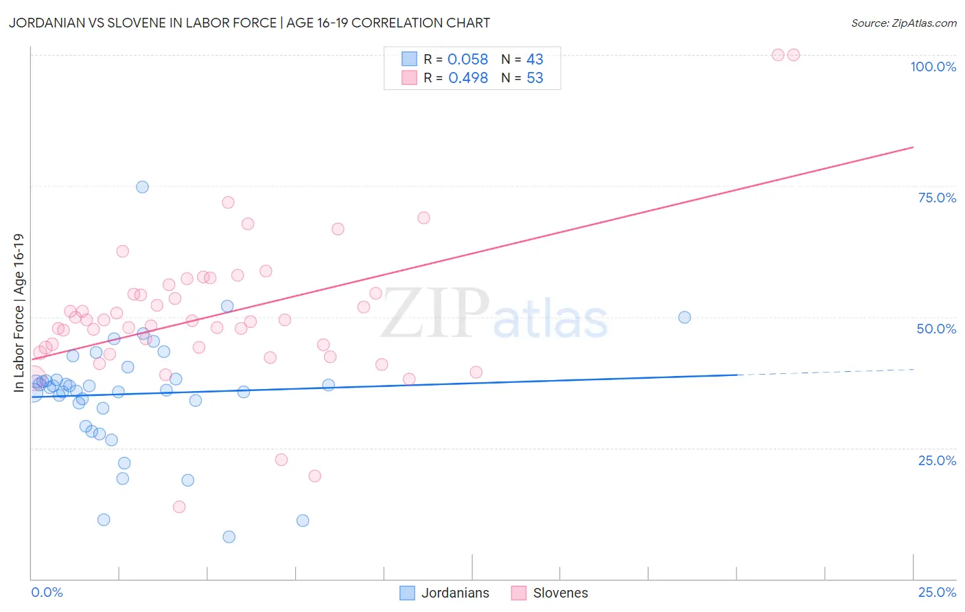 Jordanian vs Slovene In Labor Force | Age 16-19