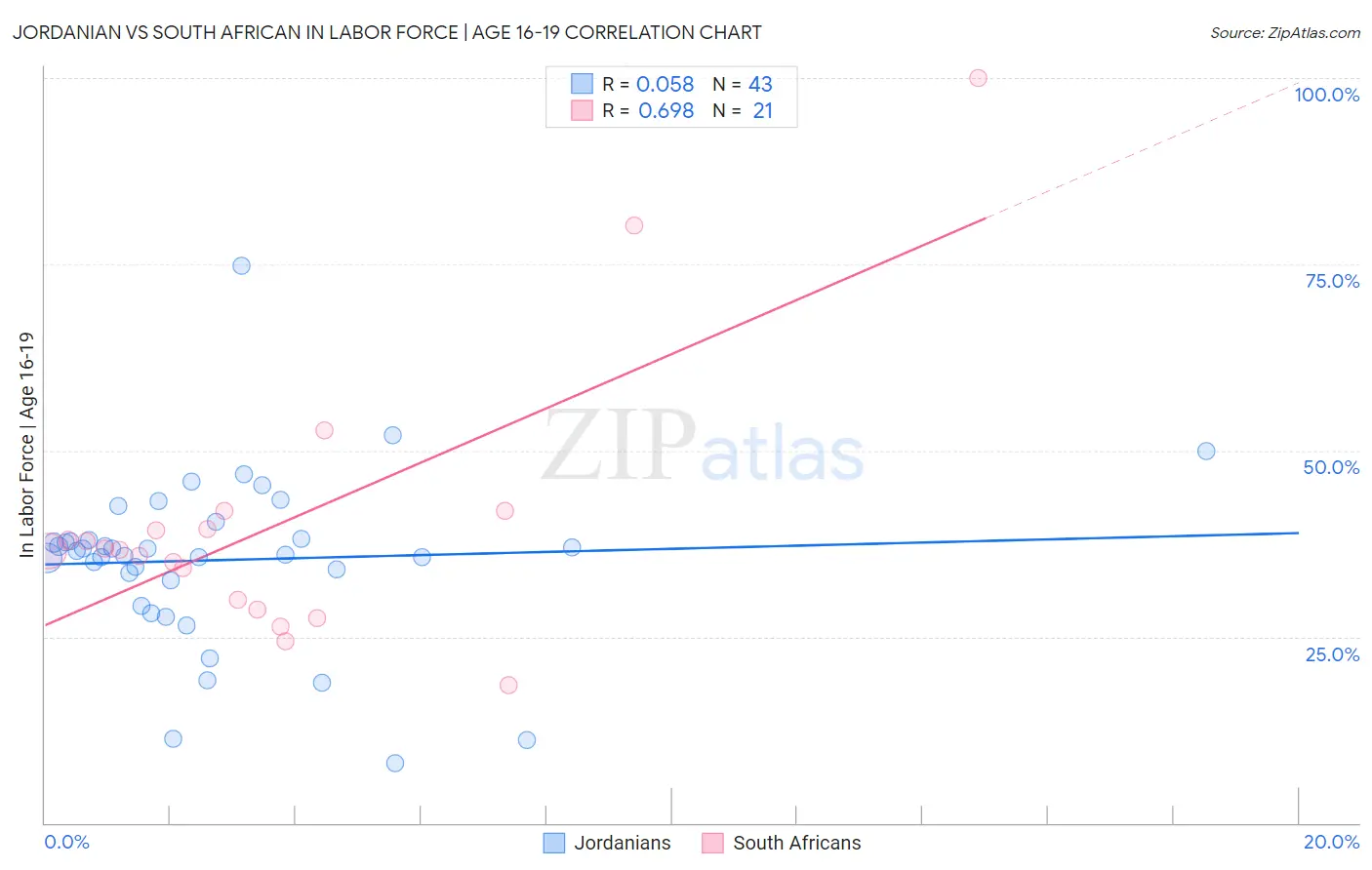Jordanian vs South African In Labor Force | Age 16-19