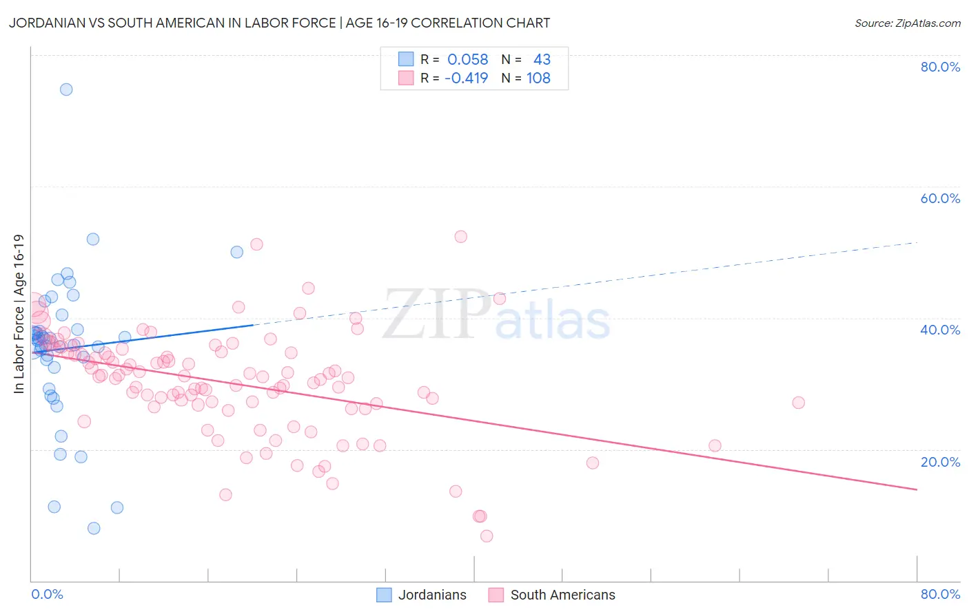 Jordanian vs South American In Labor Force | Age 16-19