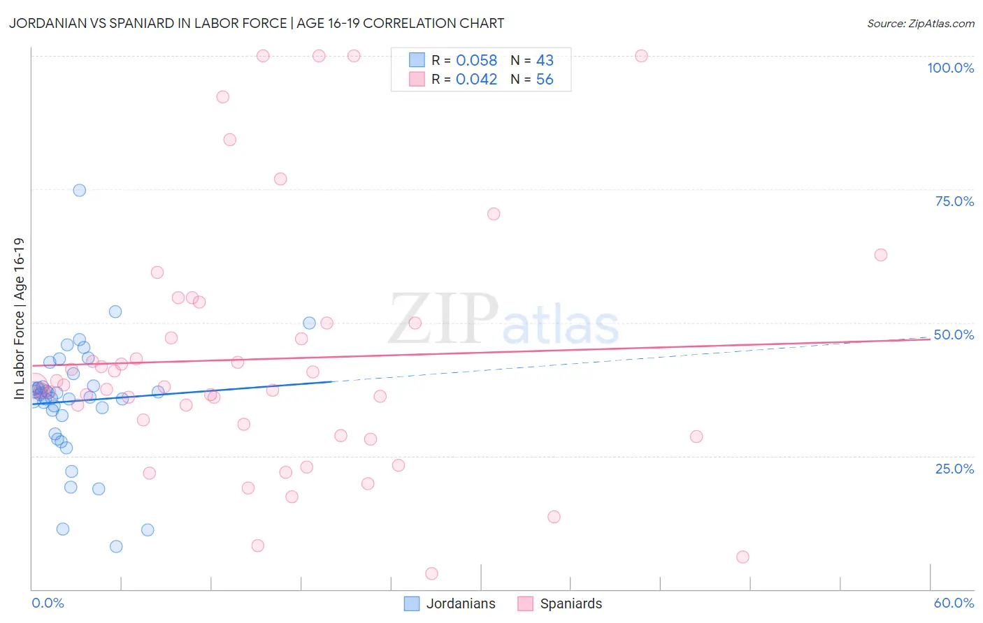 Jordanian vs Spaniard In Labor Force | Age 16-19
